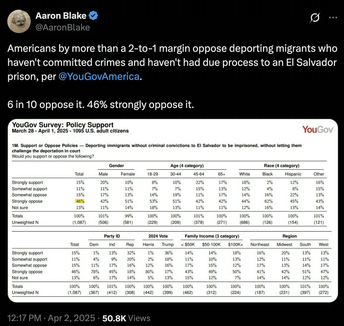 X screenshot Aaron Blake
@AaronBlake
Americans by more than a 2-to-1 margin oppose deporting migrants who haven't committed crimes and haven't had due process to an El Salvador prison, per @YouGovAmerica
.

6 in 10 oppose it. 46% strongly oppose it.

(with screenshot of poll results)