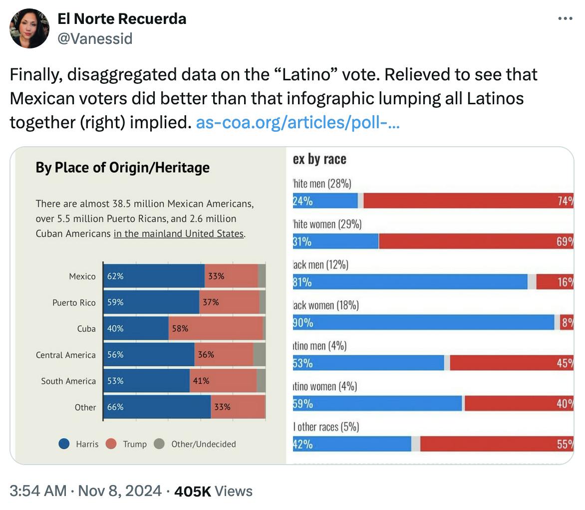 Twitter screenshot El Norte Recuerda @Vanessid: Finally, disaggregated data on the “Latino” vote. Relieved to see that Mexican voters did better than that infographic lumping all Latinos together (right) implied. https://as-coa.org/articles/poll-